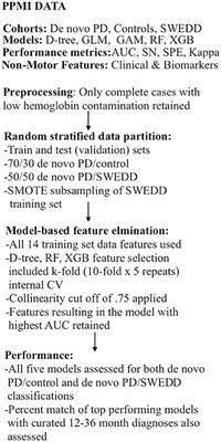 Non-motor Clinical and Biomarker Predictors Enable High Cross-Validated Accuracy Detection of Early PD but Lesser Cross-Validated Accuracy Detection of Scans Without Evidence of Dopaminergic Deficit